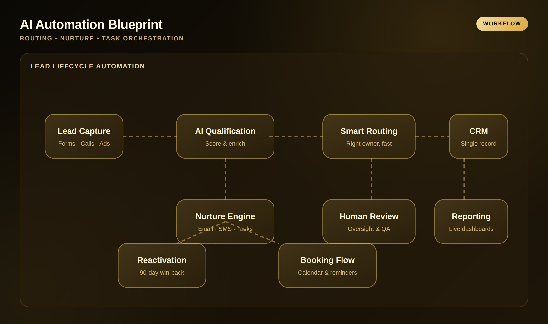 AI Automation for Insurance and Legal Operations
