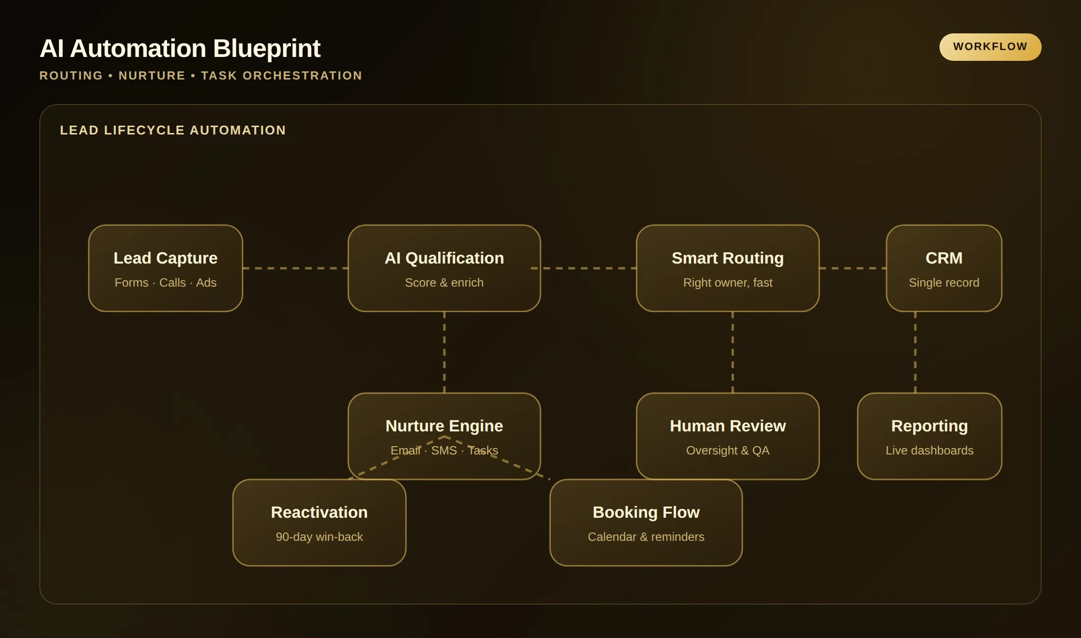 Marketing Automation That Supports the Human Sales Conversation
