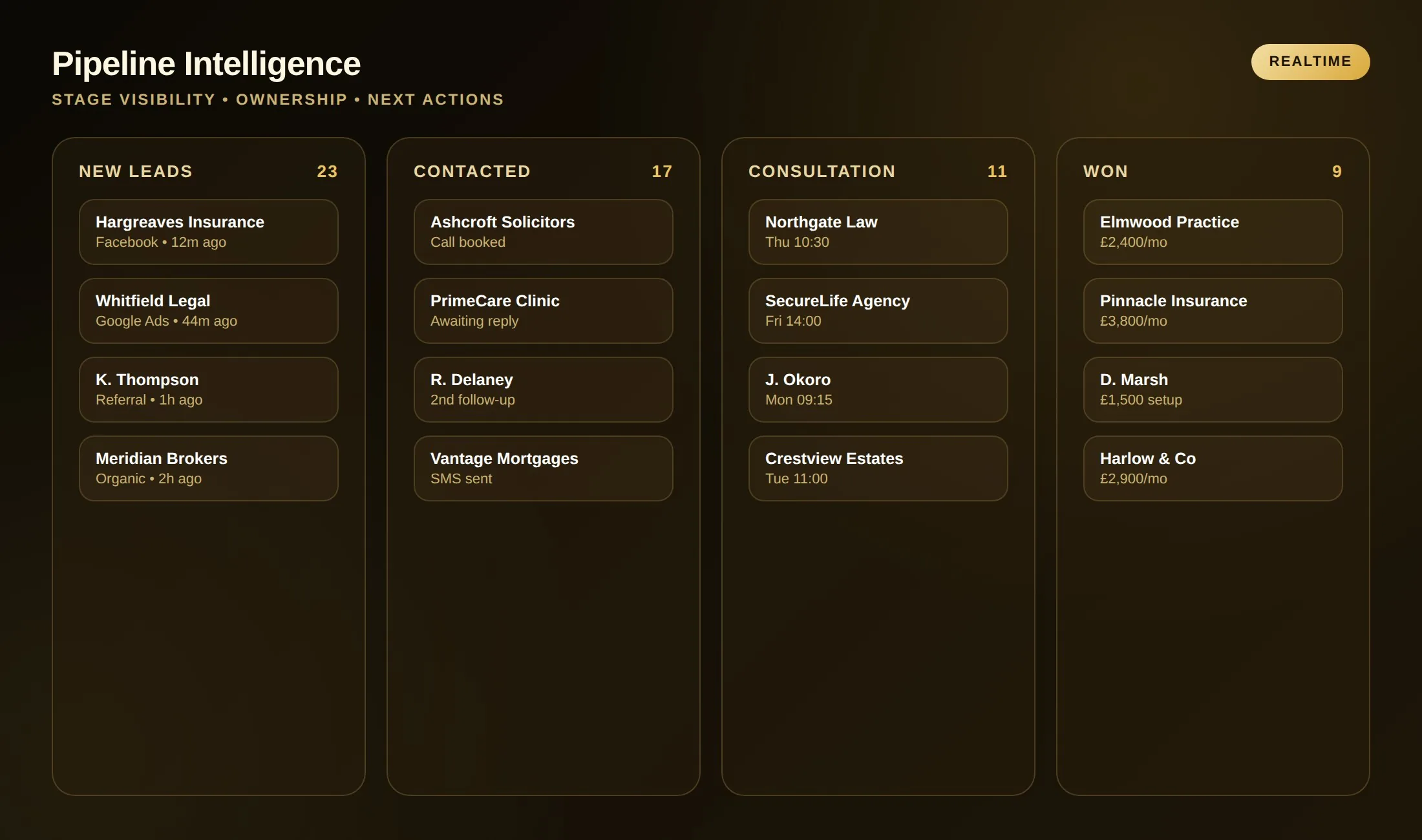 Sales pipeline board showing enquiry stages, owners and next actions for a UK professional services firm
